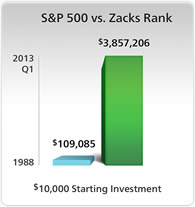 snap stock price zack ranks