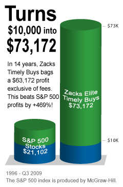 Zacks Timely Buys vs S&P 500