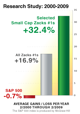 Small Cap Zacks #1s