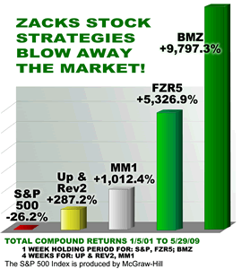 Zacks Stock Strategies Blow Away the Market