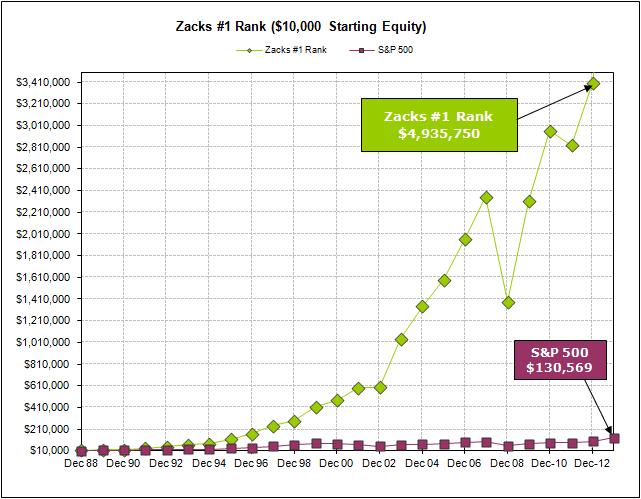 Zacks #1 Rank, $10,000 Starting Equity
