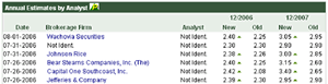Estimates by Analyst