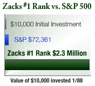 Zacks Premium Performance
