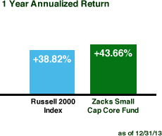 1 Year Performance