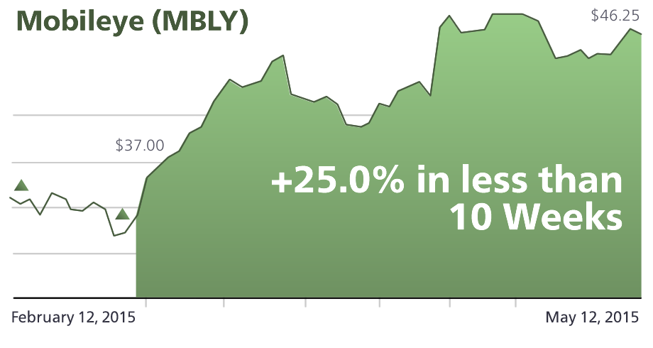 MBLY - Performance Chart