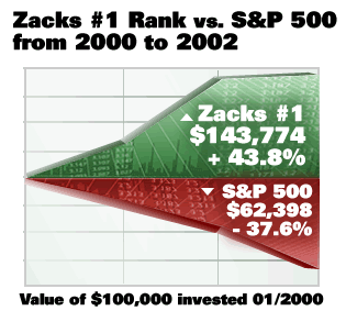 ZR beats the Market in Bad Times, too.