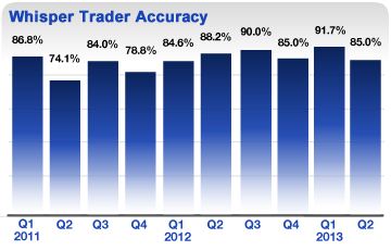 Earnings Surprise Accuracy