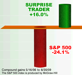 Surprise Trader Beats the S&P