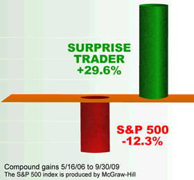 Surprise Trader Beats the S&P